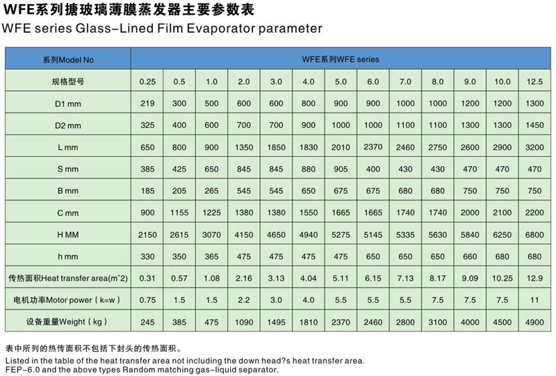 搪玻璃薄膜蒸發(fā)器主要參數表